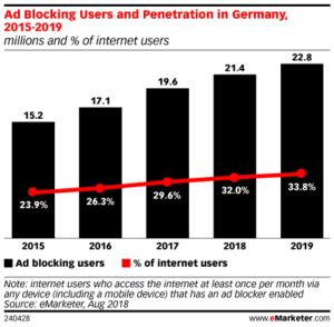 Toename van het aantal gebruikers met adblockers in de EU.