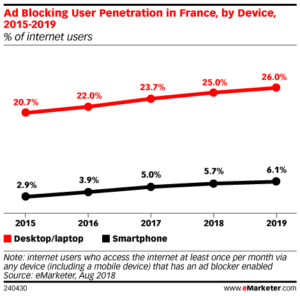 Een toename van het aantal gebruikers met adblockers in de EU.