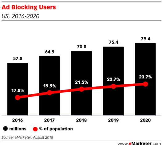 Een toename van het aantal gebruikers met adblockers in de VS.